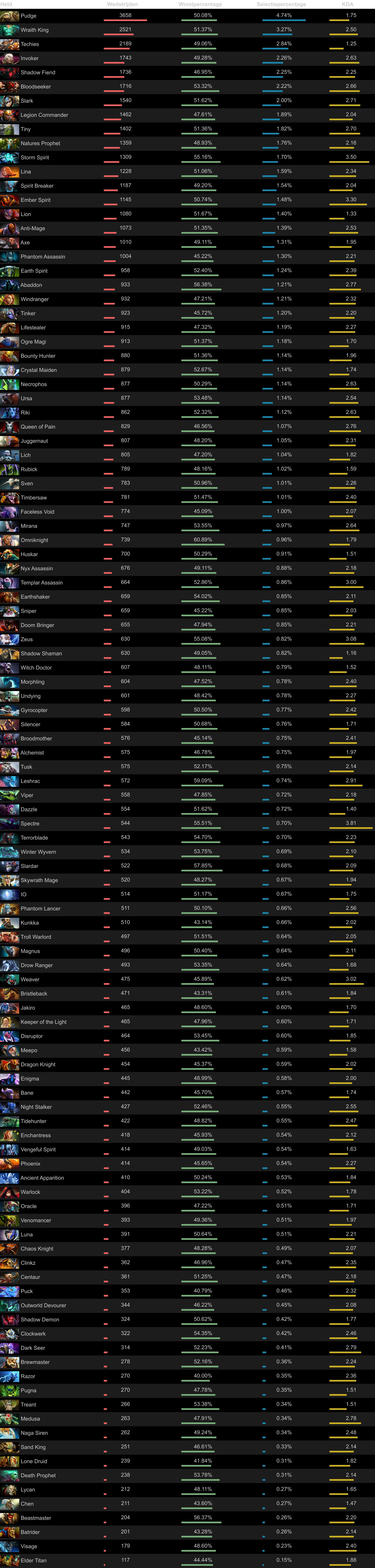 Tabela statystyk bohaterów Dota 2 z pickrate, winrate, banrate i rankingami KDA dla wszystkich bohaterów w obecnej łatce.