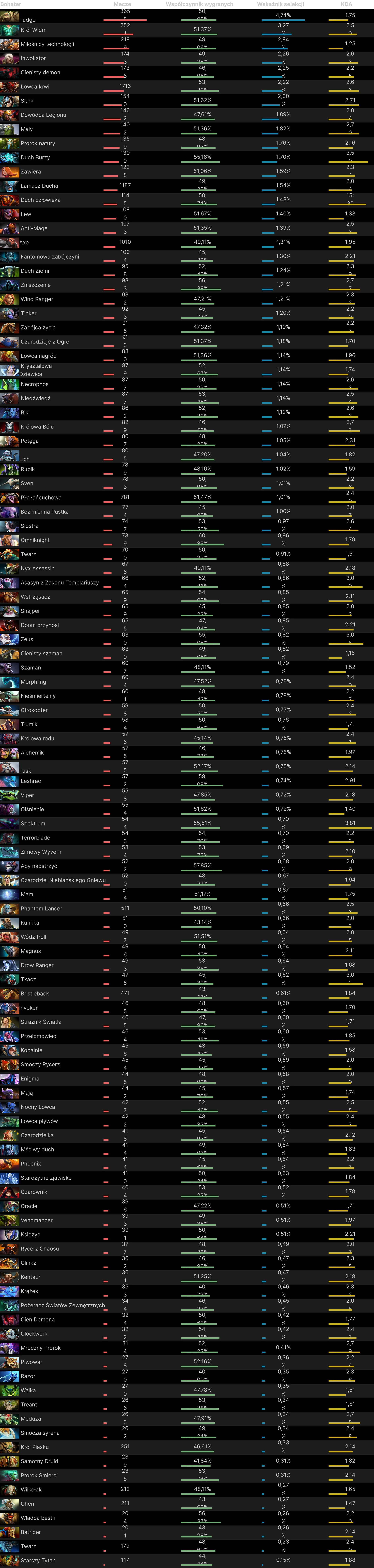 Tabela statystyk bohaterów Dota 2 z pickrate, winrate, banrate i rankingami KDA dla wszystkich bohaterów w obecnej łatce.
