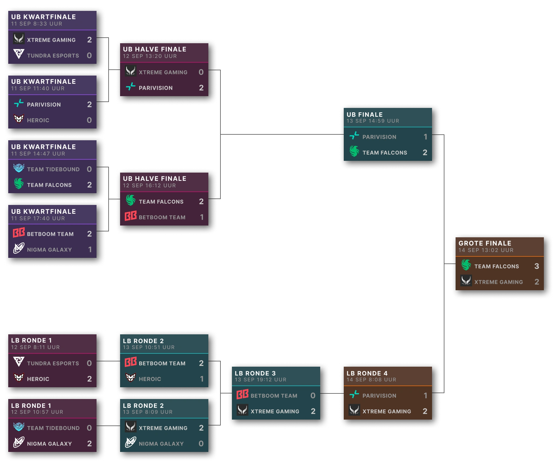 Drabinka playoffów turnieju Dota 2 z meczami w górnej i dolnej drabince, półfinałami, wynikami wielkiego finału i postępem drużyn.